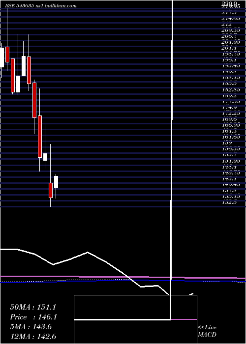  monthly chart Pplpharma
