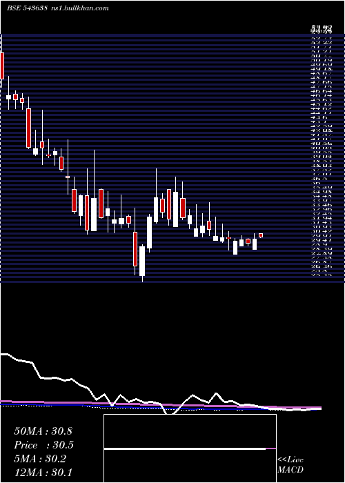  weekly chart Tracxn