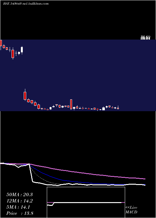  Daily chart Narmada