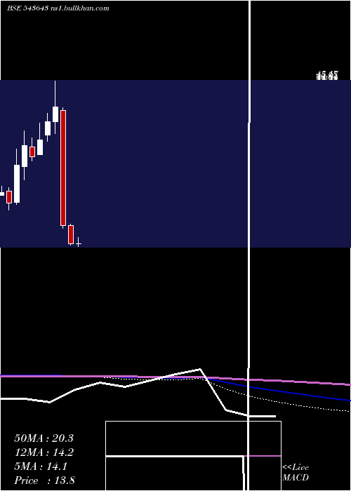  monthly chart Narmada