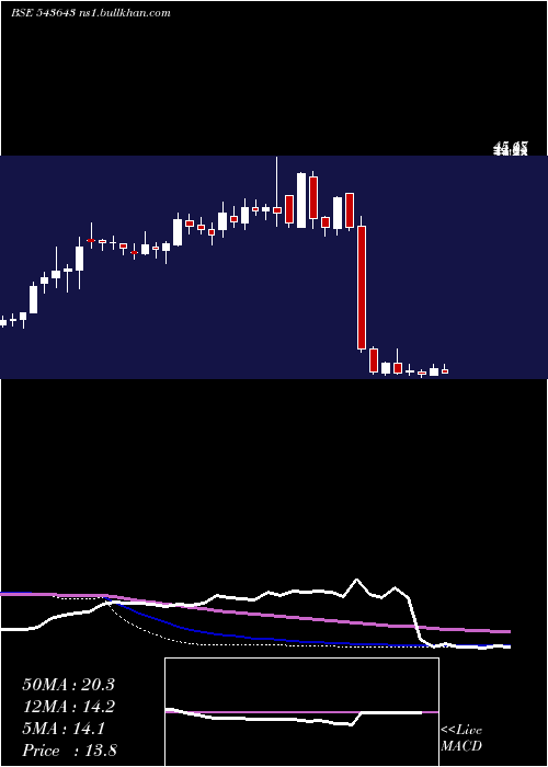  weekly chart Narmada