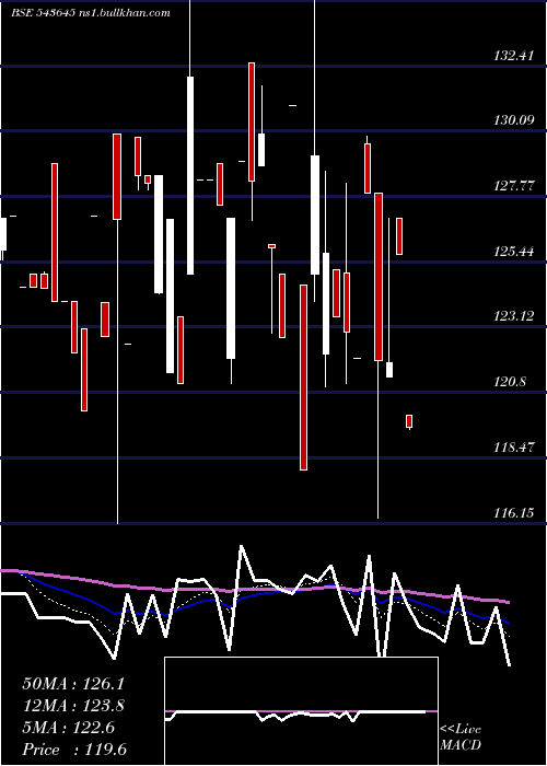  Daily chart Hpil