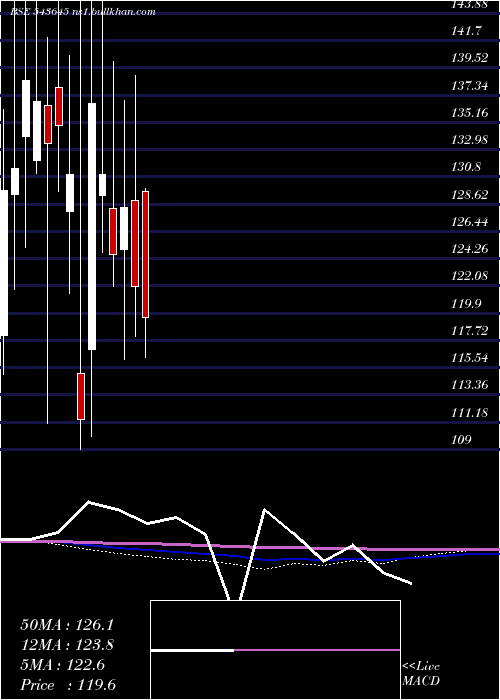  monthly chart Hpil