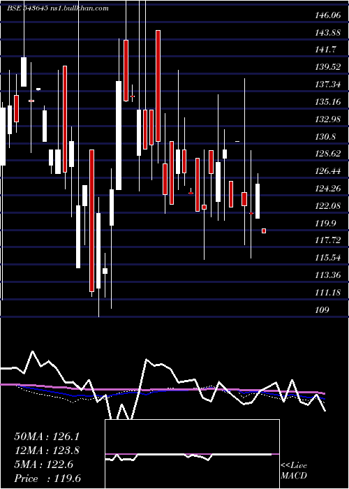  weekly chart Hpil