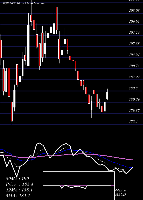  Daily chart Dcxindia