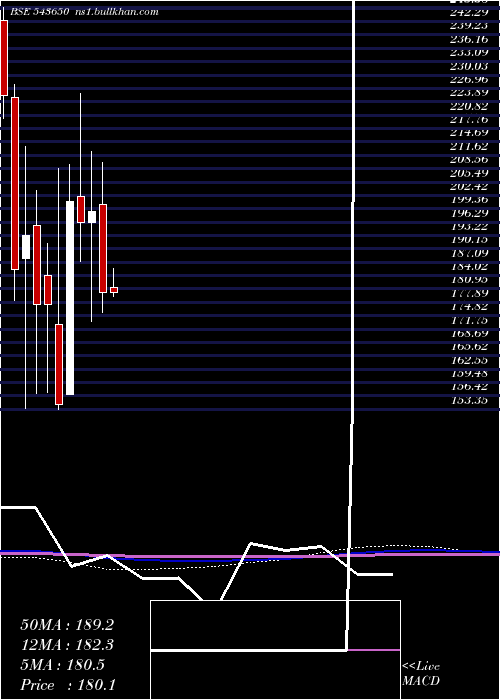 monthly chart Dcxindia