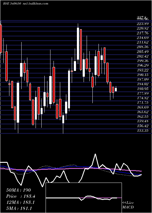  weekly chart Dcxindia