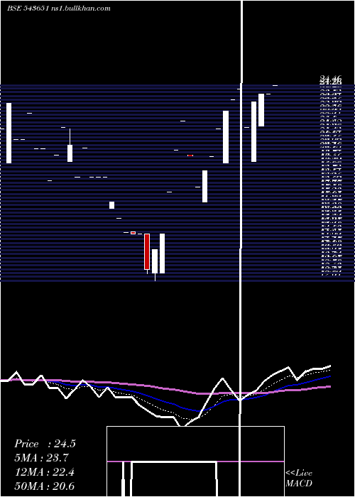  Daily chart Daps