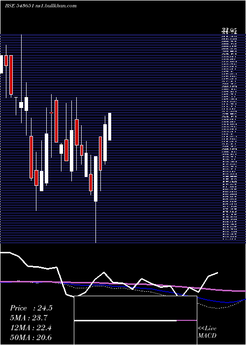  monthly chart Daps