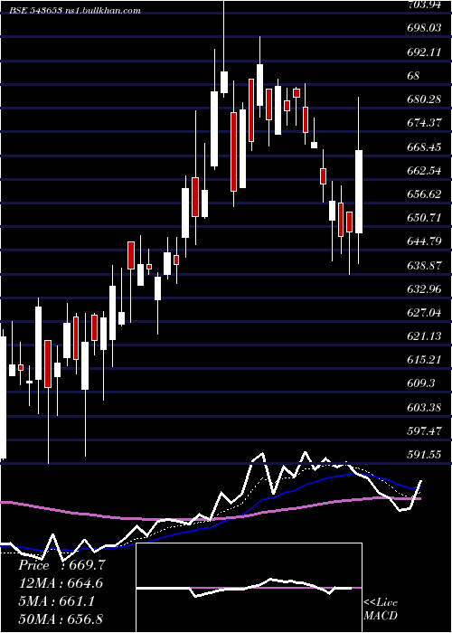  Daily chart Bikaji