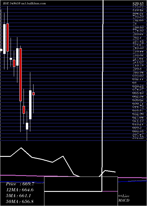  monthly chart Bikaji