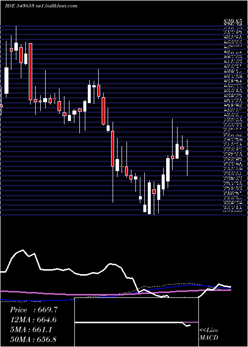  weekly chart Bikaji