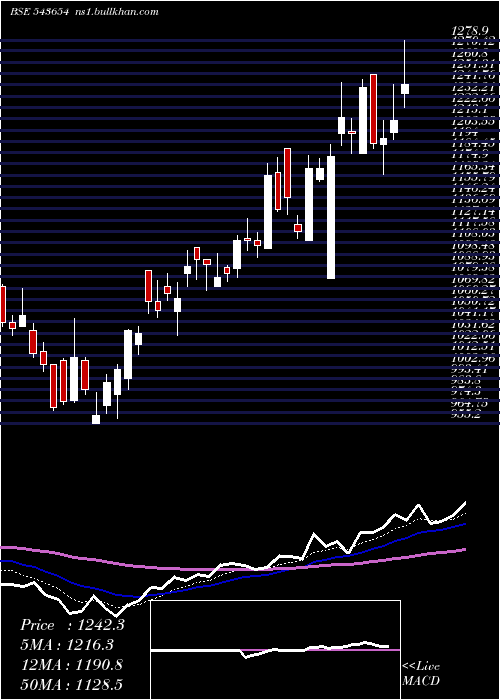  Daily chart Medanta