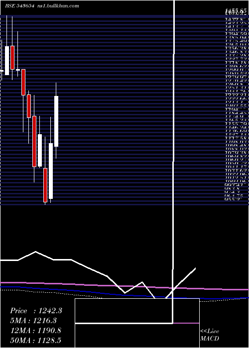  monthly chart Medanta