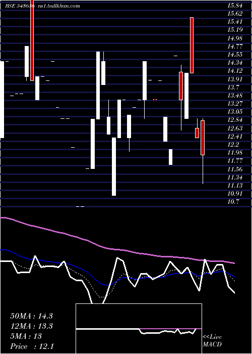  Daily chart Technopack