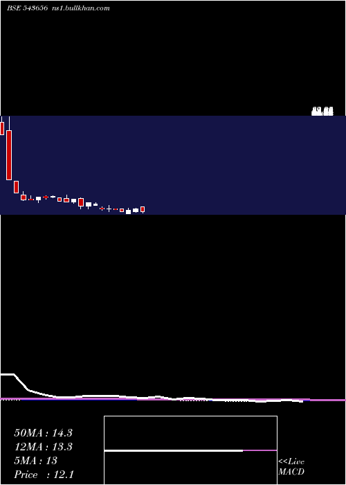  monthly chart Technopack