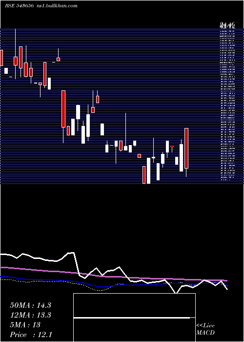 weekly chart Technopack
