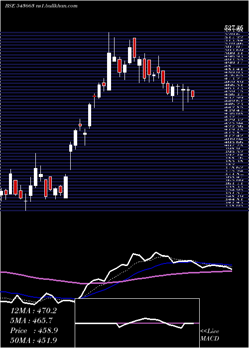  Daily chart Fivestar