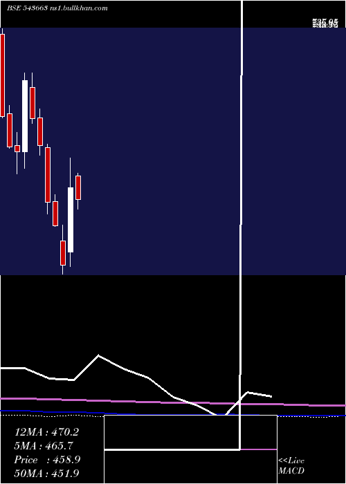  monthly chart Fivestar