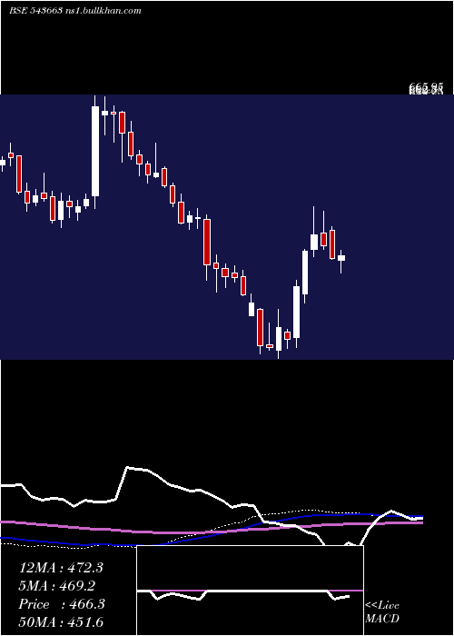  weekly chart Fivestar