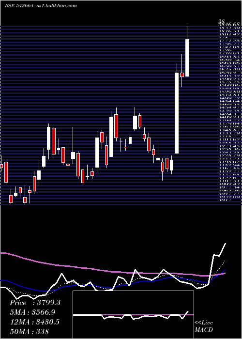  Daily chart Kaynes