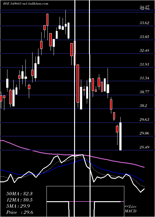  Daily chart Hdfcnifit