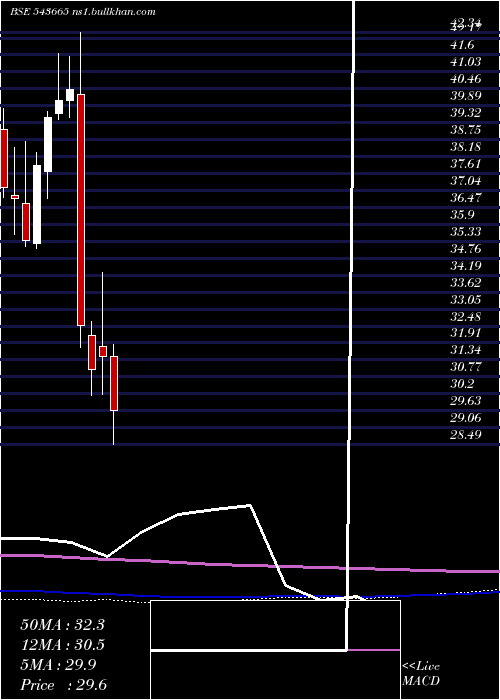  monthly chart Hdfcnifit