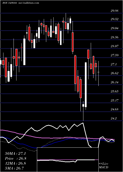  weekly chart Hdfcpvtban