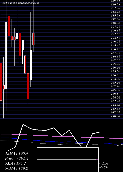  monthly chart Bbtcl