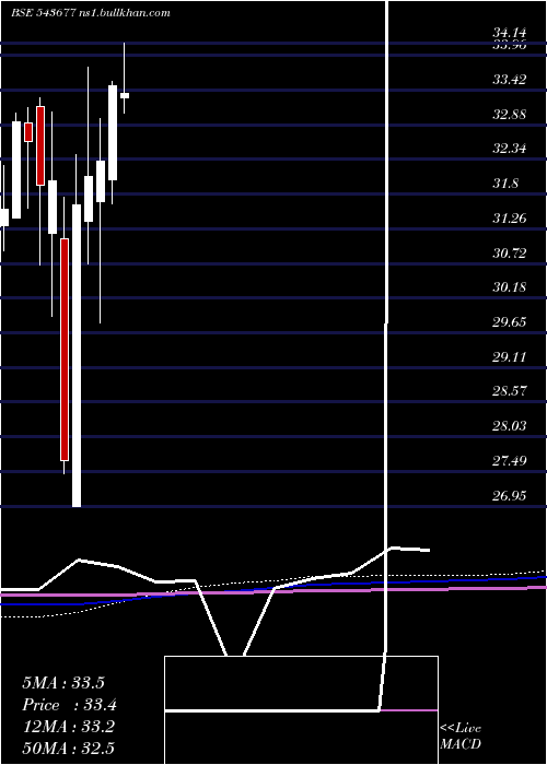 monthly chart Icicifin
