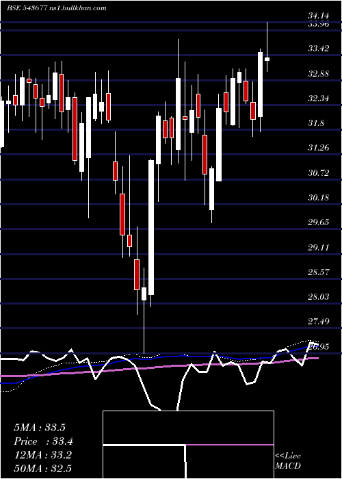  weekly chart Icicifin