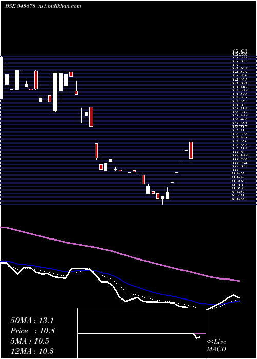  Daily chart Amboagri