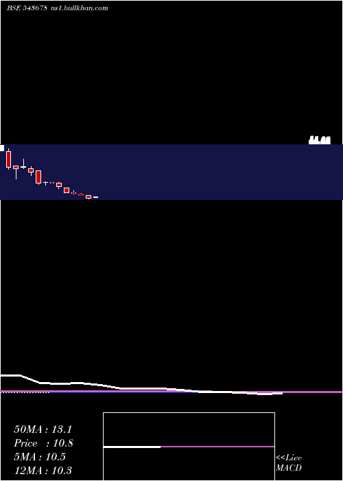  monthly chart Amboagri