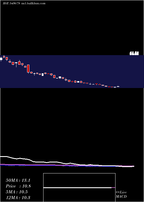 weekly chart Amboagri