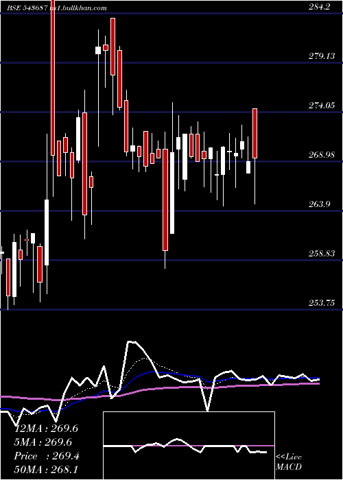  Daily chart Dharmaj