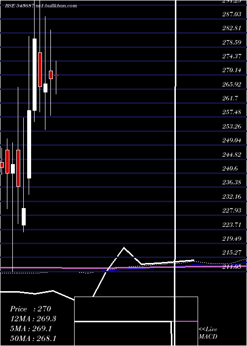  monthly chart Dharmaj