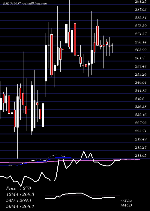  weekly chart Dharmaj