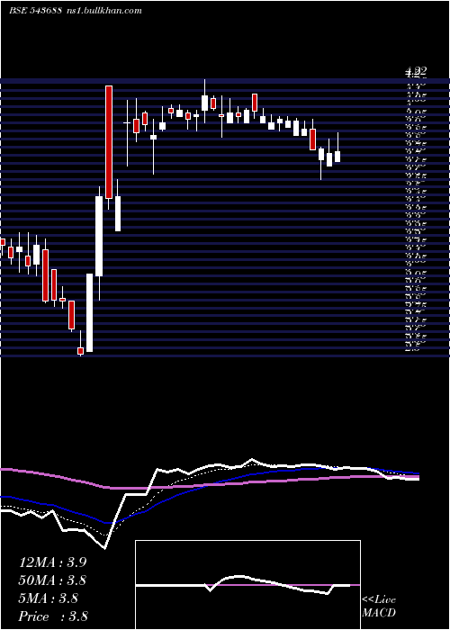  Daily chart Sarveshwar