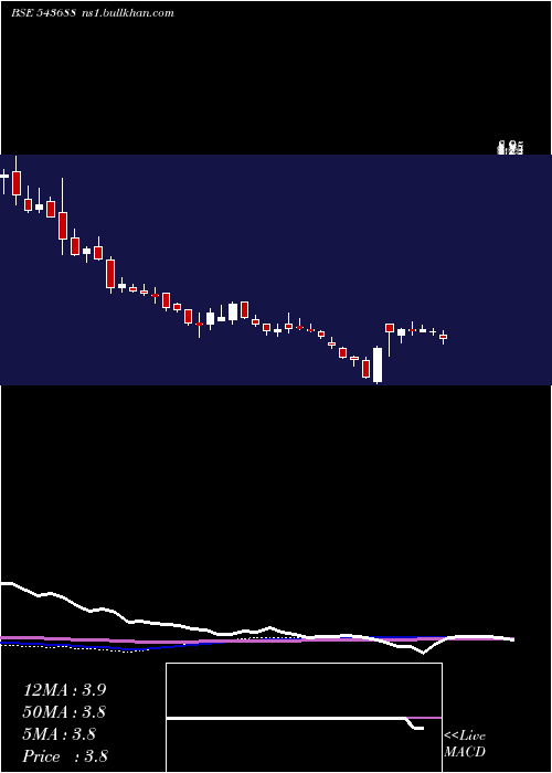  weekly chart Sarveshwar