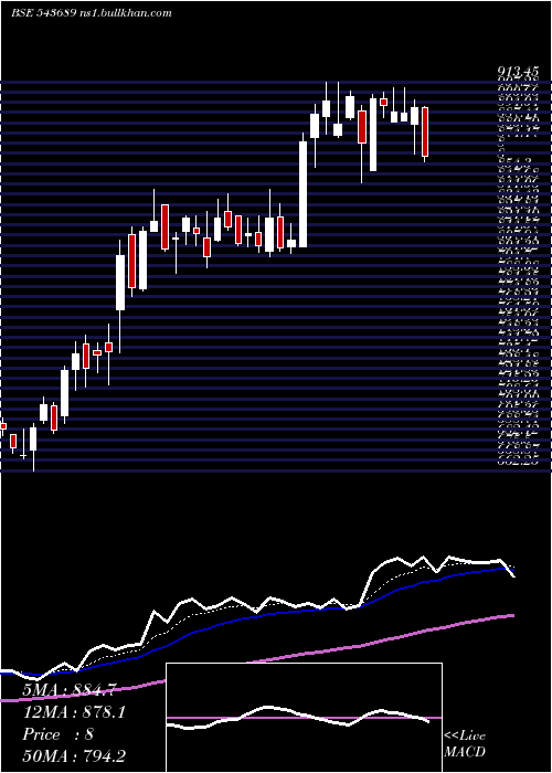  Daily chart Uniparts