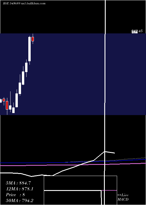  monthly chart Uniparts