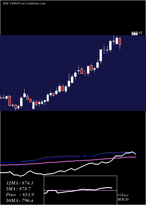  weekly chart Uniparts