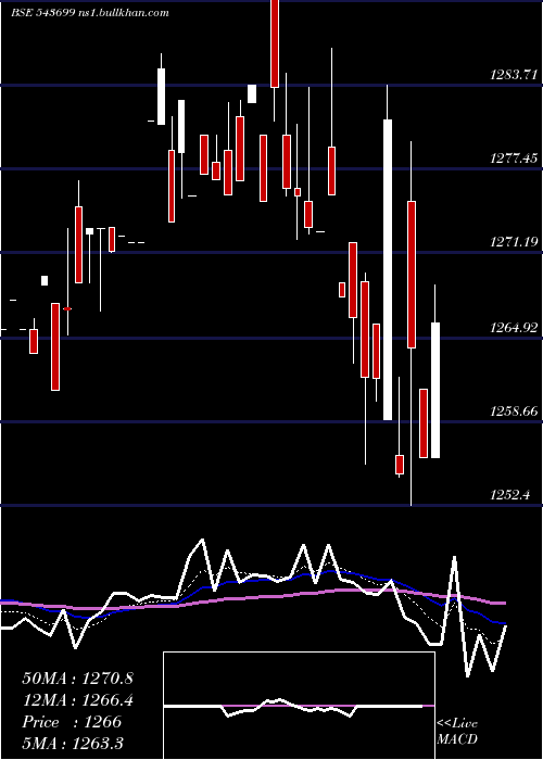  Daily chart Ebbetf0433