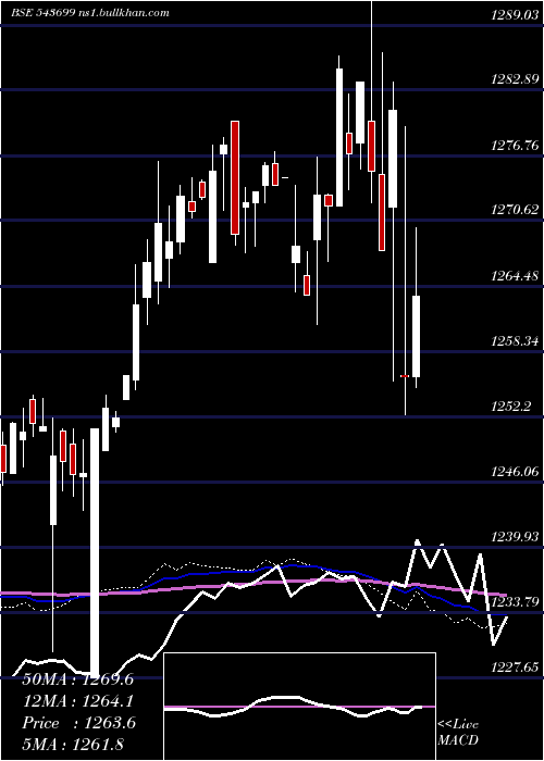  weekly chart Ebbetf0433