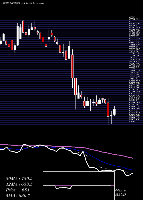 Daily chart Gargi