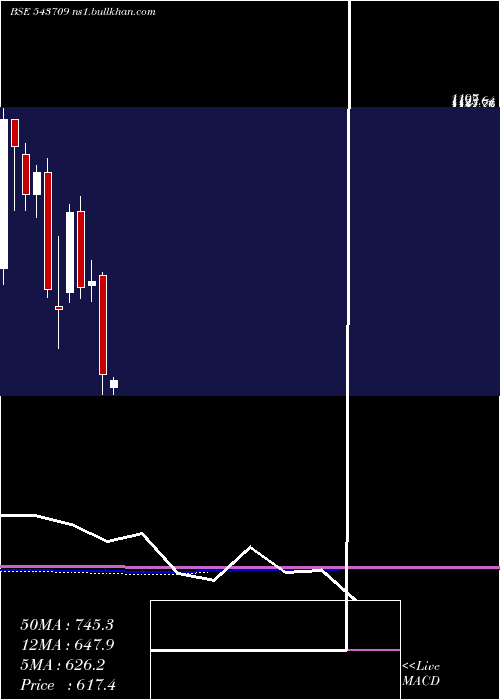  monthly chart Gargi