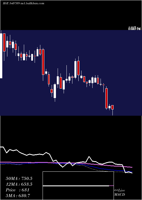  weekly chart Gargi