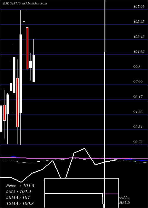  monthly chart Icicicommo