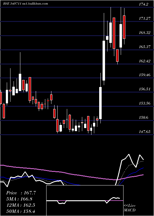  Daily chart Sula