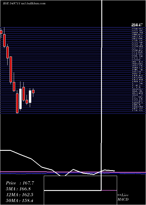  monthly chart Sula